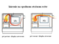 kurenie na spodnom roste