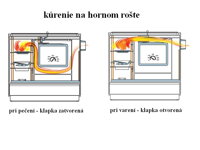 kurenie na hornom roste